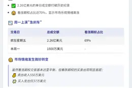 比特币期权成交周五新高2.26亿，周一骤降