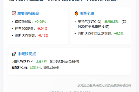 道指微涨0.09% 英特尔大涨6.5%