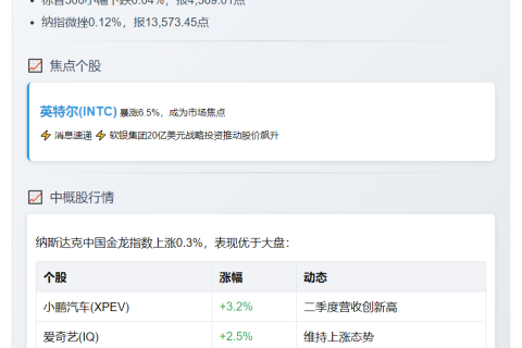 道指微涨0.09%，英特尔飙升6.5%