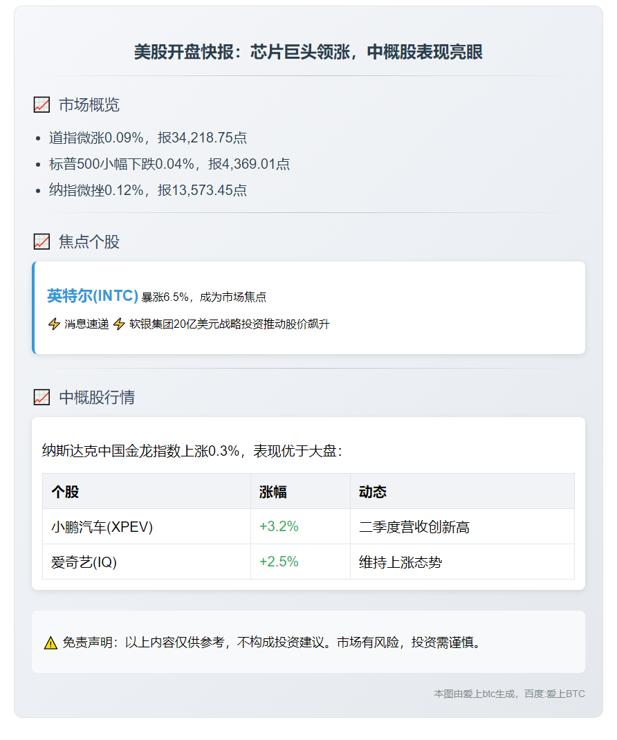 道指微涨0.09%，英特尔飙升6.5%