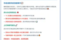 比特币跌破11.3万或触发12.92亿爆仓