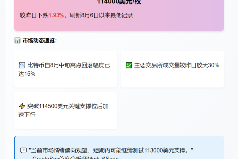 比特币跌破11.4万美元
