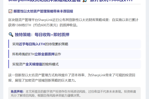 "SharpLink质押以太坊获利1388枚ETH"