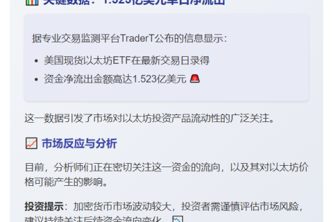 以太坊ETF单日净流出1.523亿美元