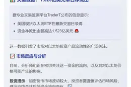 以太坊ETF单日净流出1.523亿美元