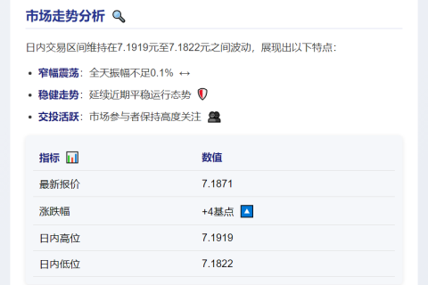 人民币离岸汇率微涨4点