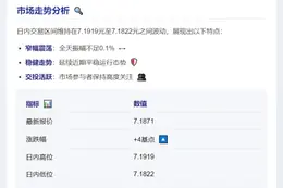 人民币离岸汇率微涨4点