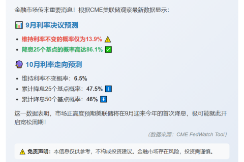 美联储9月降息概率达86.1%