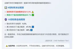 美联储9月降息概率达86.1%