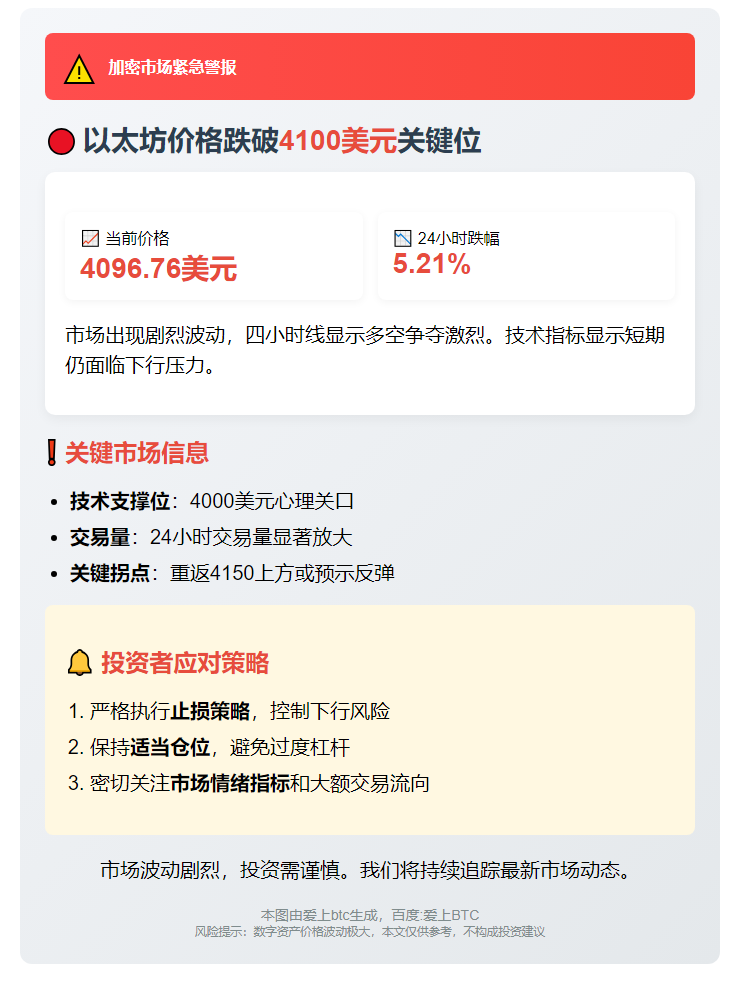 ETH跌破4100美元