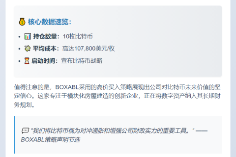 BOXABL持有10枚比特币，均价10.78万美元