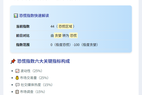 恐慌指数跌至44，市场情绪转恐慌