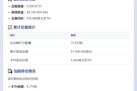 巨鲸再卖8500枚ETH，现持6710枚