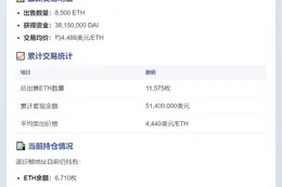 巨鲸再卖8500枚ETH，现持6710枚