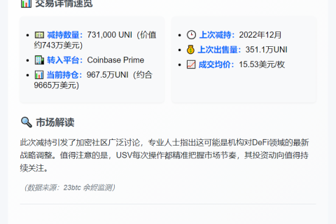 USV出售73.1万枚UNI