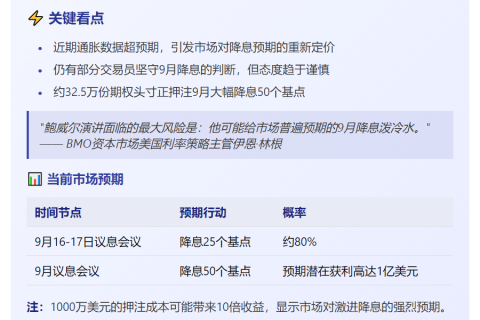 鲍威尔周五讲话，降息预期降温