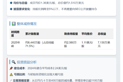 RIOT出售1110万股BITF，套现1510万美元