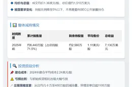 RIOT出售1110万股BITF，套现1510万美元