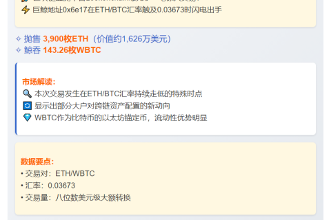 巨鲸3900枚ETH兑换成143.26WBTC