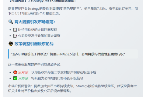 Strategy股价跌至四个月新低，或受比特币回调及发行政策影响