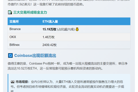 以太坊净流入7.3万枚，CEX提币放缓