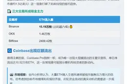 以太坊净流入7.3万枚，CEX提币放缓