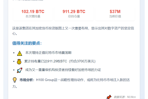 H100增持102.19枚BTC，总持仓达911.29枚