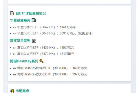 香港6只虚拟资产ETF成交5655万港元