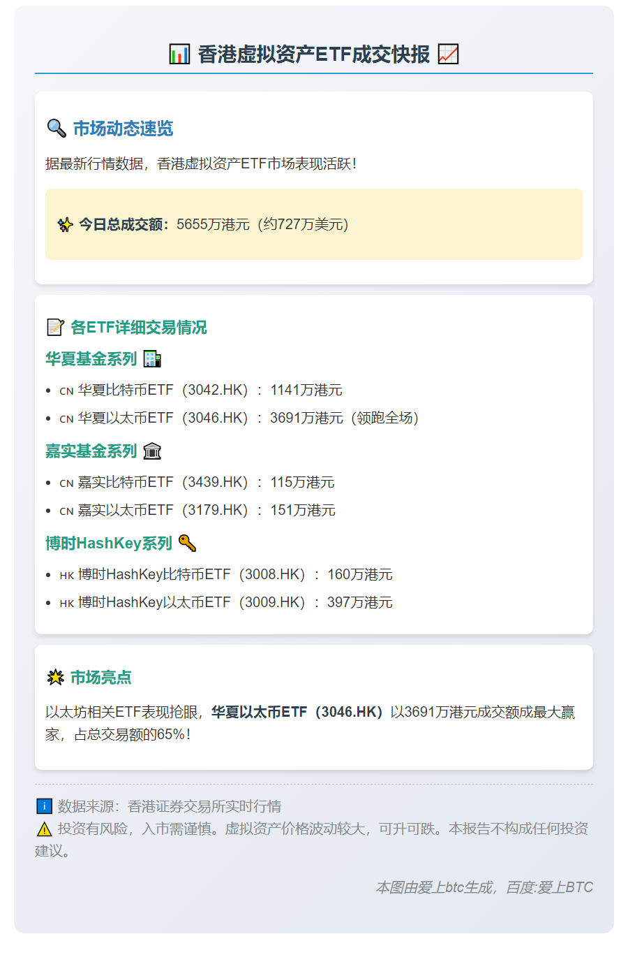 香港6只虚拟资产ETF成交5655万港元