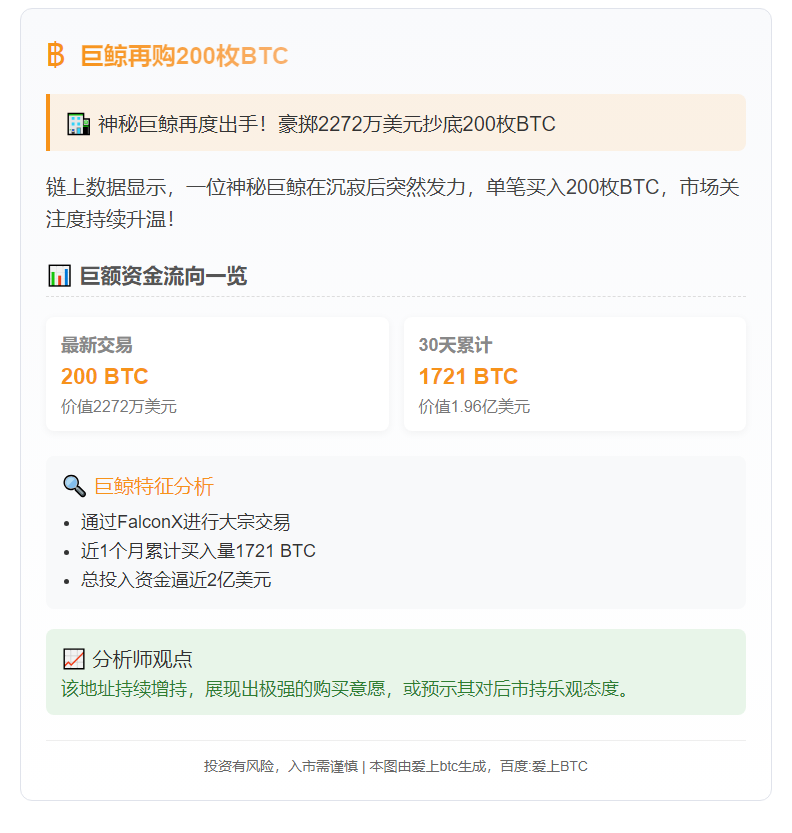 巨鲸再购200枚BTC