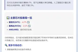 纳指跌1% 英特尔重挫6.7%