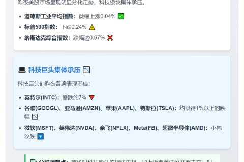 美股收盘涨跌互现