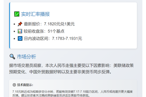 离岸人民币兑美元微涨51点