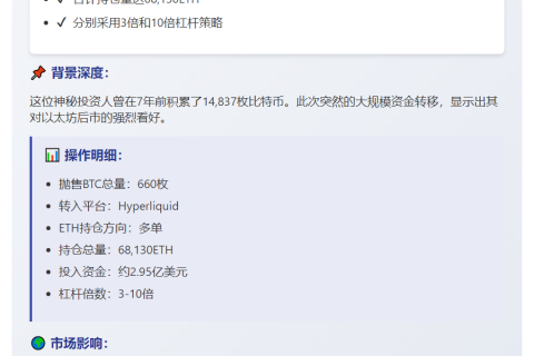 巨鲸20小时抛660BTC加仓ETH