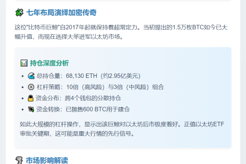1.5万枚BTC巨鲸持6.8万枚ETH多单
