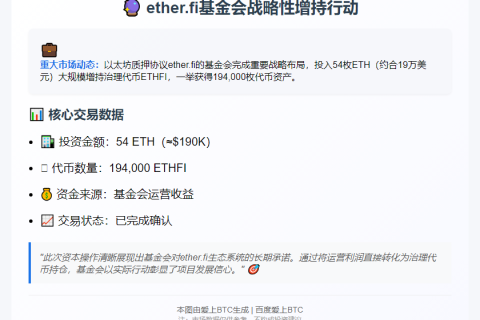 ether.fi基金会用54枚ETH购入19.4万枚ETHFI
