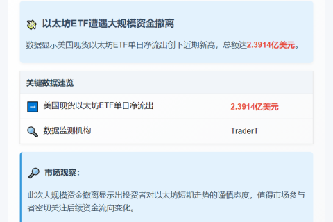 美现货以太坊ETF净流出2.39亿美元