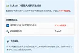 美现货以太坊ETF净流出2.39亿美元
