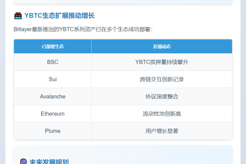 Bitlayer 7日地址激增118%，TVL跃居BTC L2第一