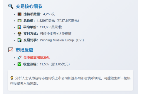 香港建筑公司4.83亿美元购入4250枚比特币