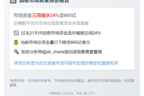 加密市场资金三周缩水24%至665亿