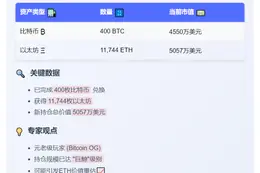 比特币OG抛售400枚转投以太坊，持仓超5000万美元