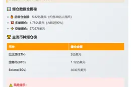 24小时全网爆仓5.32亿 主爆多单