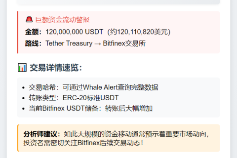 1.2亿USDT转至Bitfinex