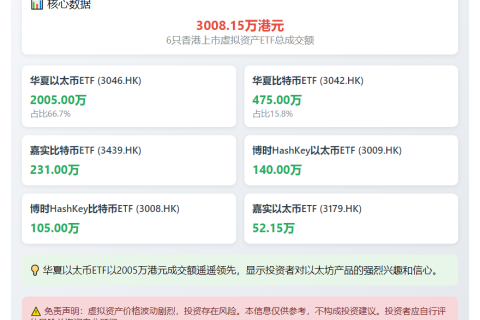 港虚拟资产ETF成交额破3000万