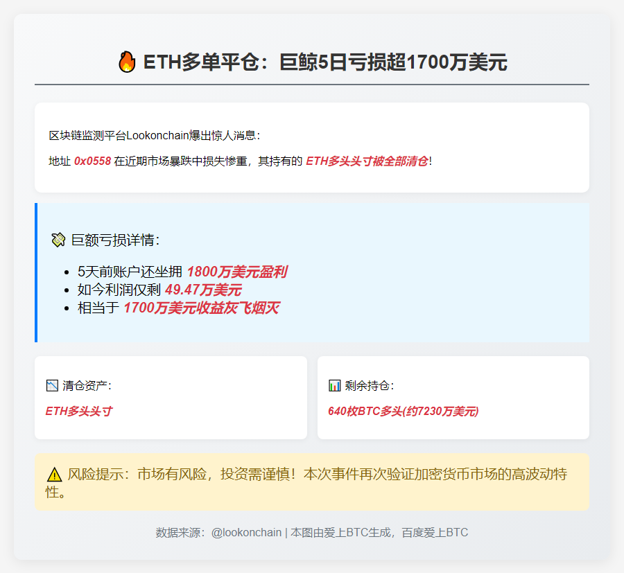 ETH多单平仓，五日亏损超1700万美元