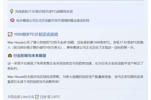 "日本连锁品牌Mac House购入17.51枚BTC"