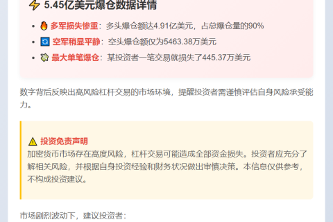24小时全网爆仓5.45亿 单笔最高445万