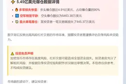 24小时全网爆仓5.45亿 单笔最高445万