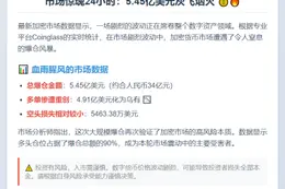 24小时全网爆仓5.45亿美元